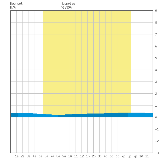 Beaverdam Creek tide chart for Friday, June 3, 2022