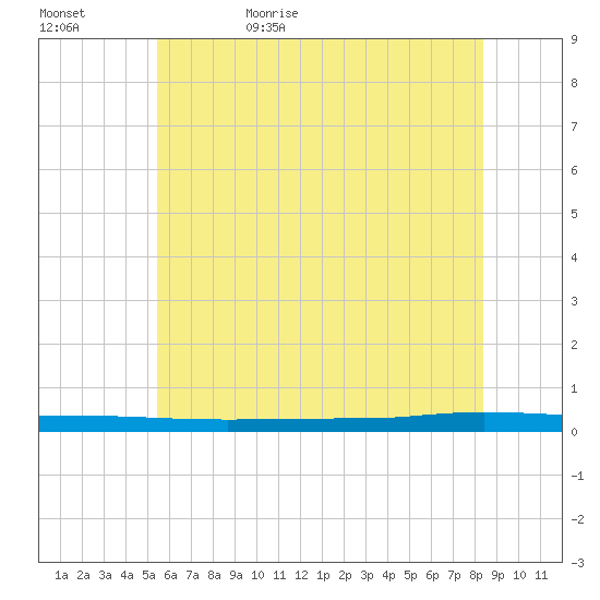 Beaverdam Creek tide chart for Saturday, June 4, 2022