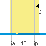 Beaverdam Creek tide chart for Saturday, June 4, 2022