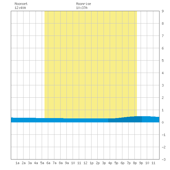 Beaverdam Creek tide chart for Sunday, June 5, 2022
