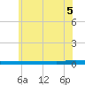 Beaverdam Creek tide chart for Sunday, June 5, 2022