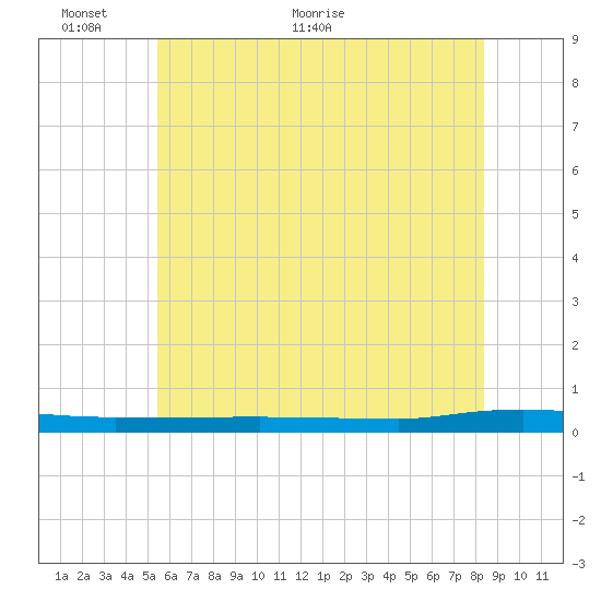 Beaverdam Creek tide chart for Monday, June 6, 2022