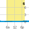 Beaverdam Creek tide chart for Monday, June 6, 2022