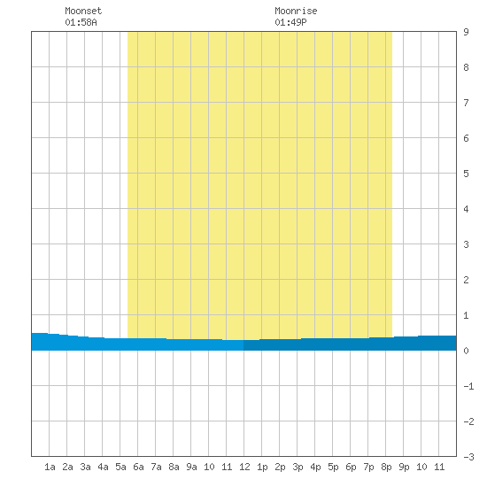 Beaverdam Creek tide chart for Wednesday, June 8, 2022