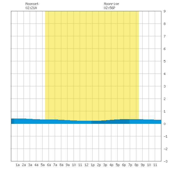 Beaverdam Creek tide chart for Thursday, June 9, 2022
