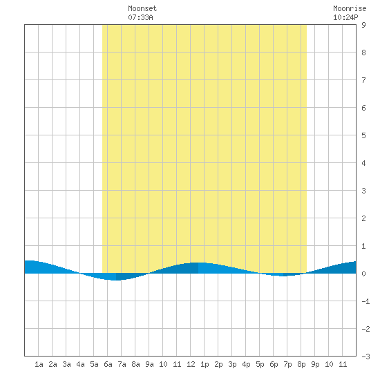 Beaverdam Creek tide chart for Friday, July 15, 2022