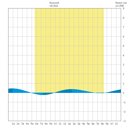 Beaverdam Creek tide chart for Saturday, July 16, 2022