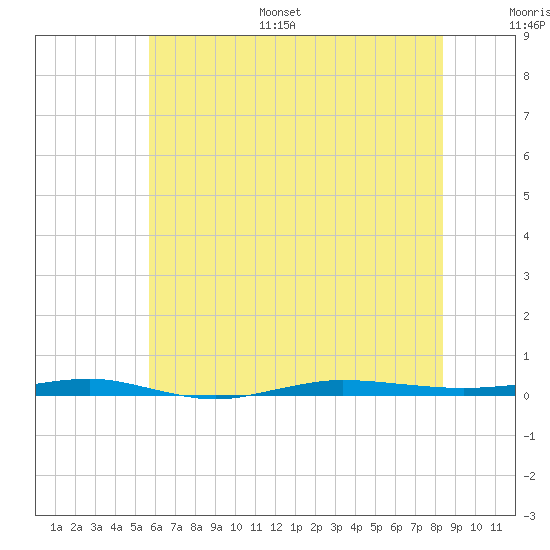 Beaverdam Creek tide chart for Monday, July 18, 2022