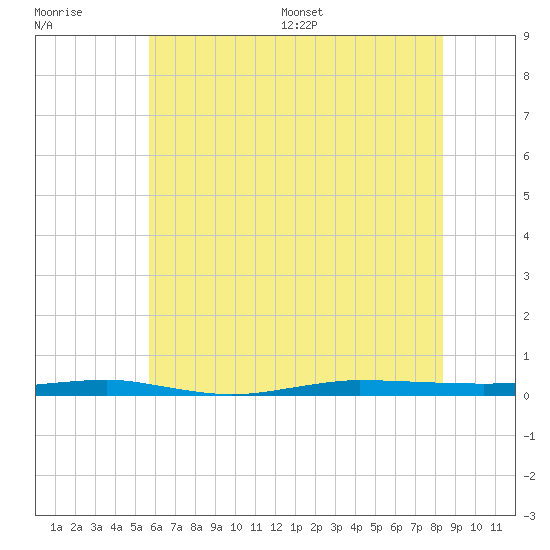 Beaverdam Creek tide chart for Tuesday, July 19, 2022