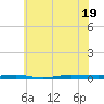 Beaverdam Creek tide chart for Tuesday, July 19, 2022