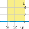 Beaverdam Creek tide chart for Friday, July 1, 2022