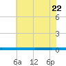 Beaverdam Creek tide chart for Friday, July 22, 2022