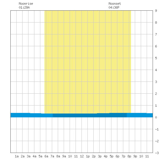 Beaverdam Creek tide chart for Saturday, July 23, 2022