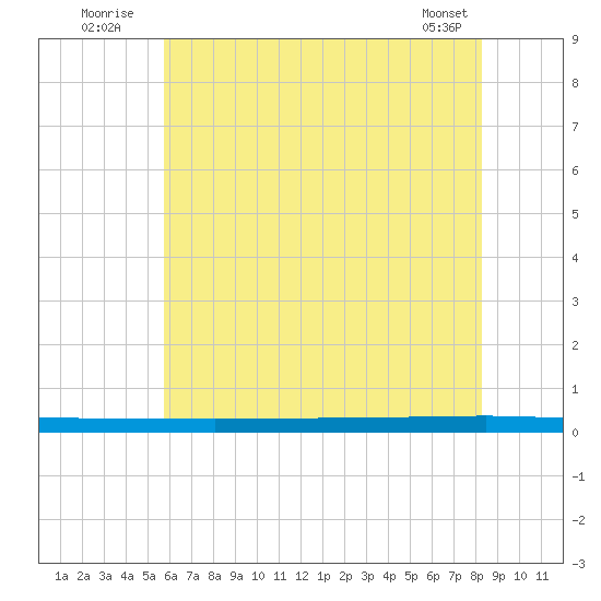 Beaverdam Creek tide chart for Sunday, July 24, 2022