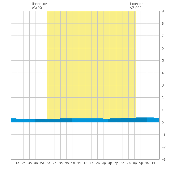 Beaverdam Creek tide chart for Tuesday, July 26, 2022