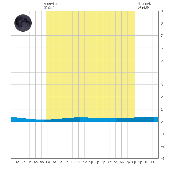 Beaverdam Creek tide chart for Thursday, July 28, 2022