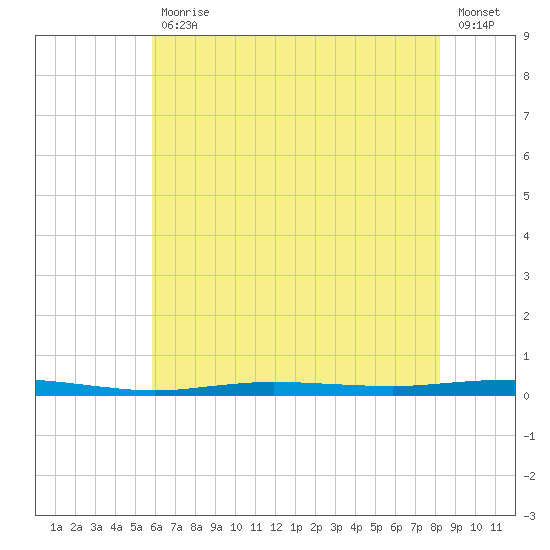 Beaverdam Creek tide chart for Friday, July 29, 2022