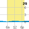 Beaverdam Creek tide chart for Friday, July 29, 2022