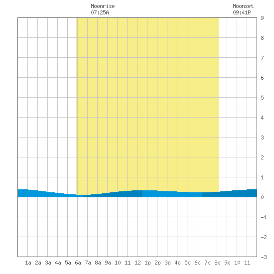 Beaverdam Creek tide chart for Saturday, July 30, 2022