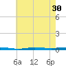 Beaverdam Creek tide chart for Saturday, July 30, 2022