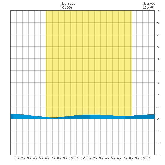 Beaverdam Creek tide chart for Sunday, July 31, 2022
