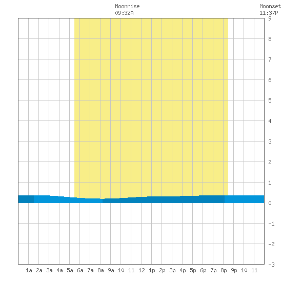 Beaverdam Creek tide chart for Sunday, July 3, 2022