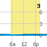 Beaverdam Creek tide chart for Sunday, July 3, 2022