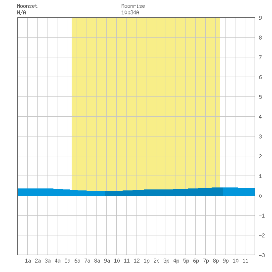 Beaverdam Creek tide chart for Monday, July 4, 2022