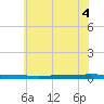 Beaverdam Creek tide chart for Monday, July 4, 2022
