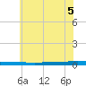 Beaverdam Creek tide chart for Tuesday, July 5, 2022