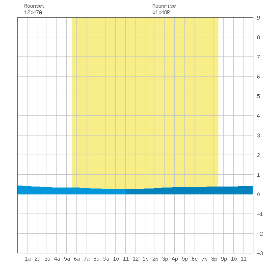Beaverdam Creek tide chart for Thursday, July 7, 2022