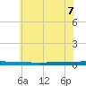 Beaverdam Creek tide chart for Thursday, July 7, 2022