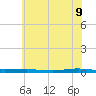 Beaverdam Creek tide chart for Saturday, July 9, 2022