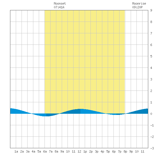 Beaverdam Creek tide chart for Saturday, August 13, 2022
