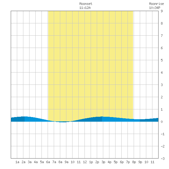 Beaverdam Creek tide chart for Tuesday, August 16, 2022
