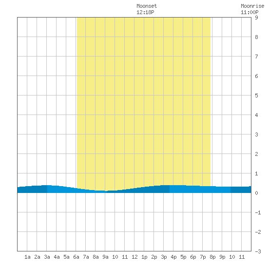 Beaverdam Creek tide chart for Wednesday, August 17, 2022