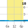 Beaverdam Creek tide chart for Thursday, August 18, 2022