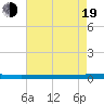 Beaverdam Creek tide chart for Friday, August 19, 2022