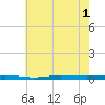 Beaverdam Creek tide chart for Monday, August 1, 2022