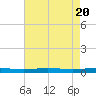Beaverdam Creek tide chart for Saturday, August 20, 2022