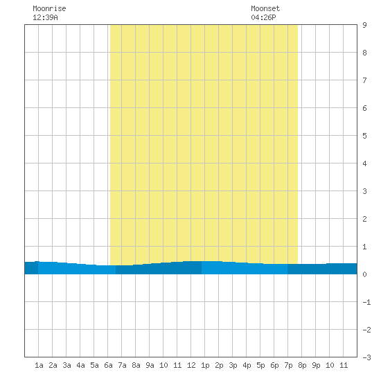 Beaverdam Creek tide chart for Sunday, August 21, 2022