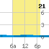 Beaverdam Creek tide chart for Sunday, August 21, 2022