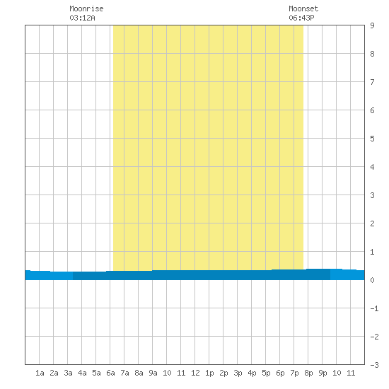 Beaverdam Creek tide chart for Wednesday, August 24, 2022