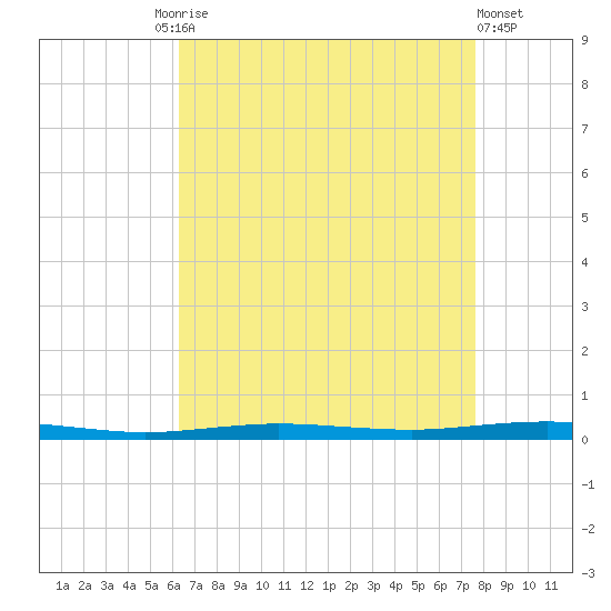 Beaverdam Creek tide chart for Friday, August 26, 2022