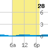 Beaverdam Creek tide chart for Sunday, August 28, 2022