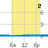 Beaverdam Creek tide chart for Tuesday, August 2, 2022