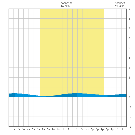 Beaverdam Creek tide chart for Wednesday, August 31, 2022