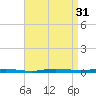 Beaverdam Creek tide chart for Wednesday, August 31, 2022