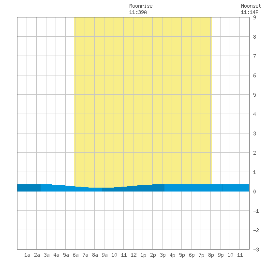 Beaverdam Creek tide chart for Wednesday, August 3, 2022