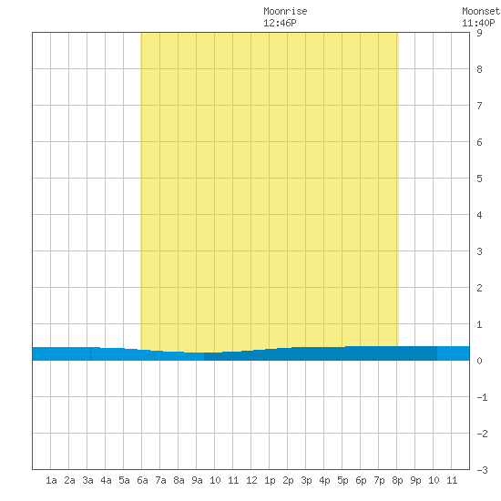 Beaverdam Creek tide chart for Thursday, August 4, 2022
